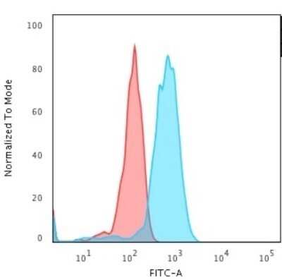 Flow Cytometry: TfR (Transferrin R) Antibody (66IG10) - Azide and BSA Free [NBP2-34542] - Flow Cytometric Analysis of Jurkat cells. TfR (Transferrin R) Antibody (66IG10) followed by goat anti-Mouse IgG-CF488 (Blue); Isotype Control (Red).