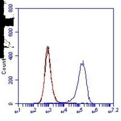 Flow Cytometry: TfR (Transferrin R) Antibody (ER-MP21) [NBP1-51810] - FC analysis using this antibody.