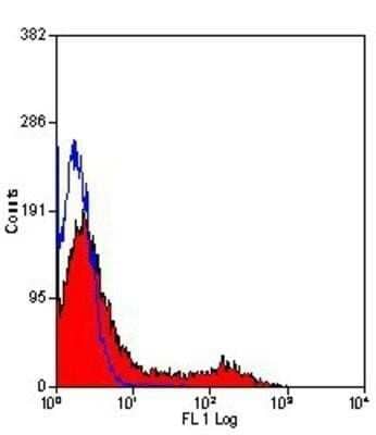 Flow Cytometry: TfR (Transferrin R) Antibody (OX26) - Azide and BSA Free [NBP2-80976] - Analysis using the Biotin conjugate of NB200-585. Staining of mouse spleen.