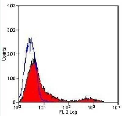 Flow Cytometry: TfR (Transferrin R) Antibody (OX26) - Azide and BSA Free [NBP2-80976] - Staining of rat spleen cells with mouse anti rat CD71: RPE. Image from the standard format of this antibody.