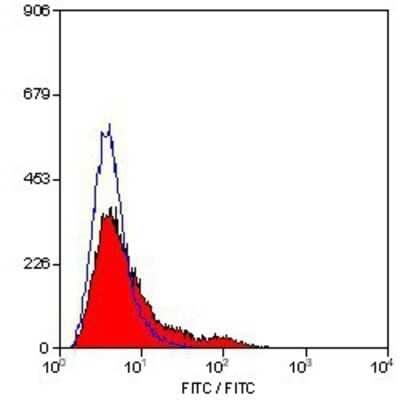 Flow Cytometry: TfR (Transferrin R) Antibody (OX26) - Azide and BSA Free [NBP2-80976] - Staining of rat spleen lymphocytes with mouse anti rat CD71. Image from the standard format of this antibody.