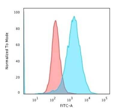 Flow Cytometry: TfR (Transferrin R) Antibody (TFRC/1059) [NBP2-45007] - Flow Cytometric Analysis of PFA-fixed K562 cells using TfR (Transferrin R) Antibody (TFRC/1059) followed by Goat anti-Mouse IgG-CF488 (Blue); Isotype Control (Red).