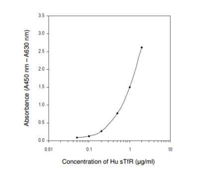 ELISA: TfR (Transferrin R) ELISA Kit [HRP] [KA0039] - Standard curve