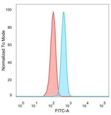 Flow Cytometry: Th-POK Antibody (PCRP-ZBTB7B-1B6) [NBP3-08311] - Flow Cytometric Analysis of PFA-fixed HeLa cells. Th-POK Mouse Monoclonal Antibody (PCRP-ZBTB7B-1B6) followed by goat anti- Mouse IgG-CF488 (blue); unstained cells (red).