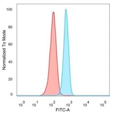 Flow Cytometry: Th-POK Antibody (PCRP-ZBTB7B-1F7) - Azide and BSA Free [NBP3-08312] - Flow Cytometric Analysis of PFA-fixed HeLa cells. Th-POK Mouse Monoclonal Antibody (PCRP-Th-POK-1F7) followed by goat anti- Mouse IgG-CF488 (blue); unstained cells (red).