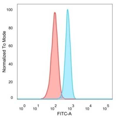 Flow Cytometry: Th-POK Antibody (PCRP-ZBTB7B-1F7) [NBP3-07758] - Flow Cytometric Analysis of PFA-fixed HeLa cells. Th-POK Mouse Monoclonal Antibody (PCRP-Th-POK-1F7) followed by goat anti- Mouse IgG-CF488 (blue); unstained cells (red).
