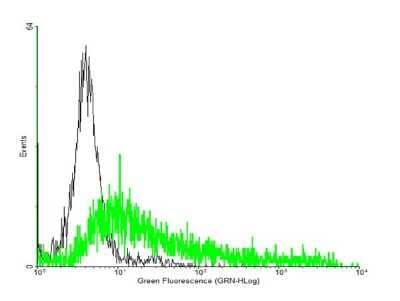 Flow Cytometry: Thrombopoietin R/Tpo R Antibody [H00004352-B01P] - Analysis of negative control 293 cells (Black) and MPL expressing 293 cells (Green) using MPL purified mouse polyclonal antibody.