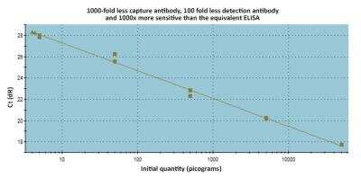 In vitro assay: Thunder-Link (R) PLUS oligo Antibody Labeling Kit [425-0000] - The graph shows this data following conversion to antigen amount vs. cycle number to enable the calculation of a standard curve. The results show that the assay utilizes 1000-fold less capture antibody and 100-fold less detection antibody, and provides 1000-fold greater sensitivity than the equivalent ELISA.
