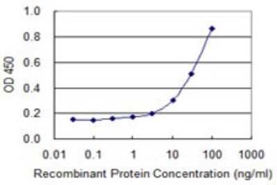 Sandwich ELISA: Thymidine Kinase 1 Antibody (3G10) [H00007083-M07] - Detection limit for recombinant GST tagged TK1 is 1 ng/ml as a capture antibody.