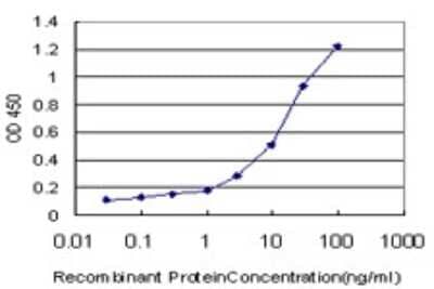 Sandwich ELISA: Thymosin alpha 1 Antibody (1G8) [H00005757-M02] - Detection limit for recombinant GST tagged PTMA is approximately 0.3ng/ml as a capture antibody.