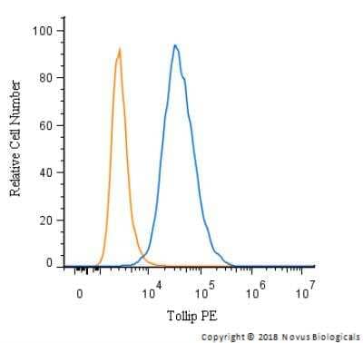 Flow Cytometry: Tollip Antibody (SB40a) [NBP1-28621] - An intracellular stain was performed on HeLa cells with Tollip Antibody (SB40a) NBP1-28621PE  (blue) and a matched isotype control (orange). Cells were fixed with 4% PFA and then permeabilized with 0.1% saponin. Cells were incubated in an antibody dilution of 2.5 ug/mL for 30 minutes at room temperature. Both antibodies were conjugated to phycoerythrin.