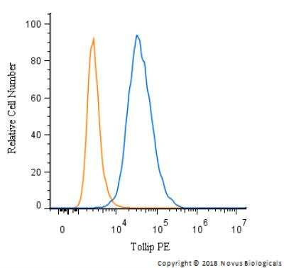 Flow Cytometry: Tollip Antibody (SB40a) [PE] [NBP1-28621PE] - An intracellular stain was performed on HeLa cells with Tollip Antibody (SB40a) NBP1-28621PE  (blue) and a matched isotype control (orange). Cells were fixed with 4% PFA and then permeabilized with 0.1% saponin. Cells were incubated in an antibody dilution of 2.5 ug/mL for 30 minutes at room temperature. Both antibodies were conjugated to phycoerythrin.