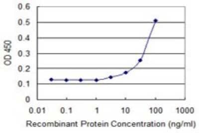 Sandwich ELISA: Troponin I type 2 (fast skeletal) Antibody (2D5) [H00007136-M05] - Detection limit for recombinant GST tagged TNNI2 is 3 ng/ml as a capture antibody.