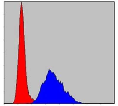 Flow Cytometry: Troponin I type 2 (fast skeletal) Antibody (2F12A11) [NBP2-37551] - Flow cytometric analysis of NIH/3T3 cells using TNNI2 mouse mAb (blue) and negative control (red).