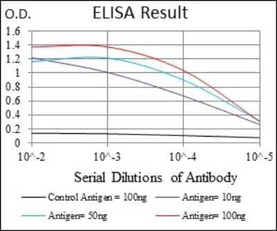 ELISA: Troponin I type 2 (fast skeletal) Antibody (2F12G2) [NBP2-37536] - Red: Control Antigen (100ng); Purple: Antigen (10ng); Green: Antigen (50ng); Blue: Antigen (100ng);