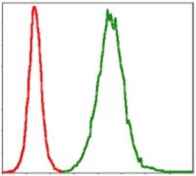 Flow Cytometry: Troponin I type 2 (fast skeletal) Antibody (2F12G2) [NBP2-37536] - Flow cytometric analysis of NIH/3T3 cells using TNNI2 mouse mAb (green) and negative control (red).