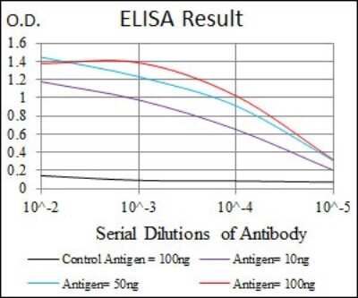 ELISA: Troponin T Type 2 (cardiac) Antibody (1G1) [NBP2-37491] - Red: Control Antigen (100ng); Purple: Antigen (10ng); Green: Antigen (50ng); Blue: Antigen (100ng);