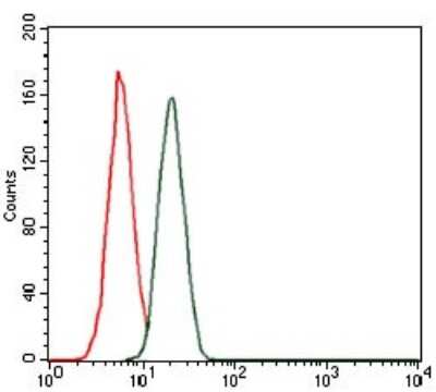 Flow Cytometry: Troponin T Type 2 (cardiac) Antibody (1G1) [NBP2-37491] - Flow cytometric analysis of MCF-7 cells using troponin T2 mouse mAb (green) and negative control (red).