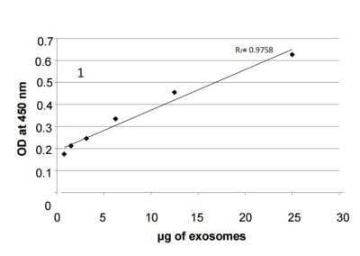 ELISA: Tumor-derived Exosome Enrichment and Quantification (Biofluids, Cell Media, Colorimetric) Kit [NBP2-49786] - CD9 titration / standard curve of exosomes from the culture supernatant of human colon carcinoma cell line COLO1. This standard curve is for the demonstration purpose only. For quantification purposes, a standard curve must be generated by the end users in every assay. 