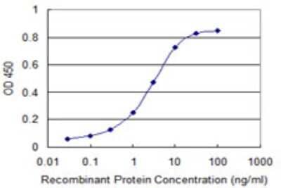 Sandwich ELISA: UBE2S Antibody (2G7) [H00027338-M05] - Detection limit for recombinant GST tagged UBE2S is 0.03 ng/ml as a capture antibody.