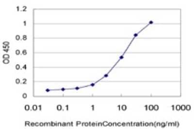 Sandwich ELISA: UGP2 Antibody (3H3) [H00007360-M01] - Detection limit for recombinant GST tagged UGP2 is approximately 0.1ng/ml as a capture antibody.