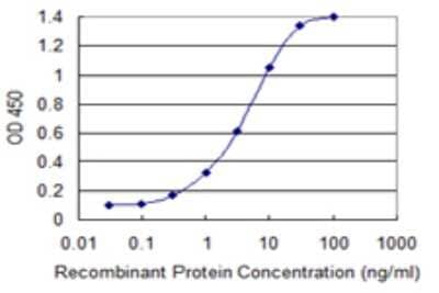 Sandwich ELISA: ULK2 Antibody (1A1) [H00009706-M04] - Detection limit for recombinant GST tagged ULK2 is 0.1 ng/ml as a capture antibody.