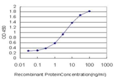 Sandwich ELISA: ULK2 Antibody (6C12) [H00009706-M01] - Detection limit for recombinant GST tagged ULK2 is approximately 0.3ng/ml as a capture antibody.