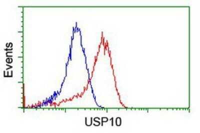 Flow Cytometry: USP10 Antibody (OTI2E1) - Azide and BSA Free [NBP2-74798] - Analysis of Hela cells, using anti-USP10 antibody, (Red), compared to a nonspecific negative control antibody (Blue).