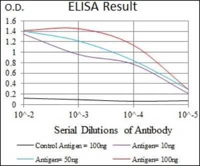 ELISA: UTF1 Antibody (5B6) [NBP2-37444] - Red: Control Antigen (100ng); Purple: Antigen (10ng); Green: Antigen (50ng); Blue: Antigen (100ng);