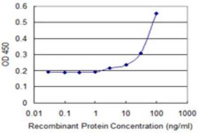 Sandwich ELISA: UbcH10/UBE2C Antibody (1D8) [H00011065-M12] - Detection limit for recombinant GST tagged UBE2C is 1 ng/ml as a capture antibody.