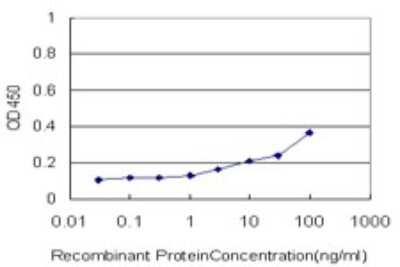 Sandwich ELISA: UbcH5c/UBE2D3 Antibody (4C1-1E3) [H00007323-M01] - Detection limit for recombinant GST tagged UBE2D3 is approximately 1ng/ml as a capture antibody.