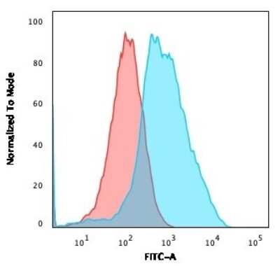 Flow Cytometry: Ubiquitin B Antibody (UBB/1748) [NBP3-08905] - Flow Cytometric Analysis of PFA-fixed MCF-7 cells using Ubiquitin B-Monospecific Mouse Monoclonal Antibody (UBB/1748) followed by goat anti- Mouse IgG-CF488 (Blue); Isotype Control (Red).