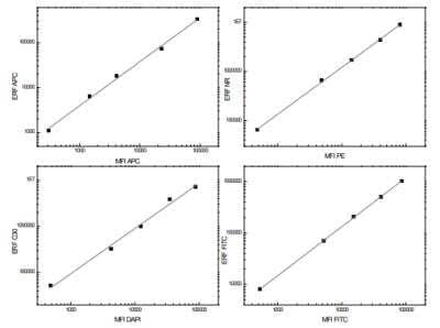 Ultra Rainbow Calibration ERF Particle Set (6 peaks) [NBP3-11817]