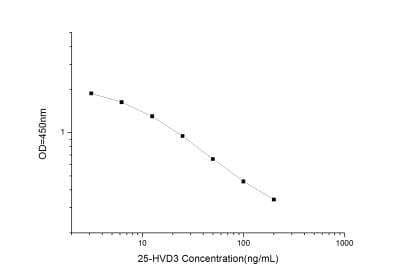 Universal 25-hydroxy Vitamin D3 ELISA Kit (Colorimetric) [NBP2-66361] - Standard Curve Reference