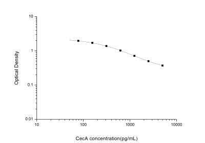 Universal Cecropin A ELISA Kit (Colorimetric) - Standard Curve Reference
