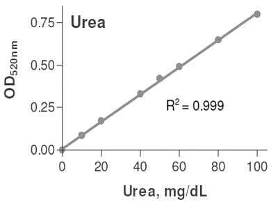 Urea Assay Kit (Colorimetric) [KA1652] - The standard curve is for the purpose of illustration only and should not be used to calculate unknowns. A standard curve should be generated each time the assay is performed.