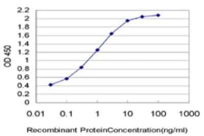 Sandwich ELISA: Uroplakin Ib Antibody (1E1) [H00007348-M02] - Detection limit for recombinant GST tagged UPK1B is approximately 0.03ng/ml as a capture antibody.