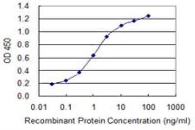 ELISA: Uroplakin Ib Antibody (4F4) [H00007348-M05] - Detection limit for recombinant GST tagged UPK1B is 0.03 ng/ml as a capture antibody.