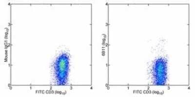 Flow Cytometry: V alpha 24 J alpha 18 TCR Antibody (6B11) - Azide and BSA Free [NBP2-81003] - Staining of normal human peripheral blood mononuclear cells with Anti-Human CD3 FITC and 1.0 ug of Mouse IgG1 K Isotype Control Purified (left) or 1.0 ug of Anti-Human V alpha 24 J alpha 18 TCR Purified (right) followed by F(ab')2 Anti-Mouse IgG PE . CD Image from the standard format of this antibody.