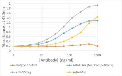 ELISA: V5 Epitope Tag Antibody (SV5-P-K) [NBP2-52653] - ELISA of anti-epitope tag antibodies on multi-tag protein Plate coated with 5ug/ml of Multitag protein. Primary antibody loaded at 1000 ng/ml in first well and an 11 point serial dilution performed in duplicate for each antibody with last well left blank. Signal detection was performed using HRP-conjugated goat anti-mouse.