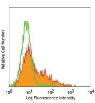 Flow Cytometry: VCAM-1/CD106 Antibody (429) [NB100-77474] - C57BL/6 mouse bone marrow myeloid cells stained with 429 purified, followed by anti-rat IgG FITC.