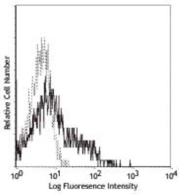 Flow Cytometry: VCAM-1/CD106 Antibody (429) [NB100-77474] - C57BL/6 bone marrow myeloid cells stained with 429 FITC.