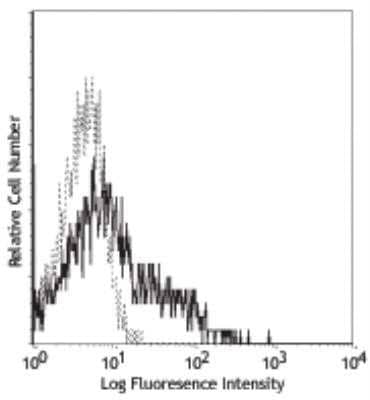 Flow Cytometry: VCAM-1/CD106 Antibody (429) [NB100-77474] - Analysis using the Biotin conjugate of NB100-77474. Staining of C57BL/6 bone marrow myeloid.