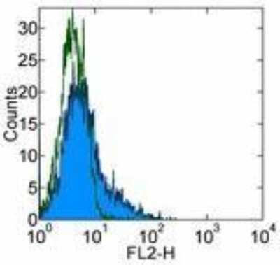 Flow Cytometry: VCAM-1/CD106 Antibody (MR106) [NBP1-43368] - Staining of rat bone marrow cells with 0.25 ug of Mouse IgG1 kappa Isotype Control Purified (open histogram) or 0.25 ug of Anti-Rat CD106 (VCAM-1) Purified (filled histogram) followed by Anti-Mouse IgG Biotin and Streptavidin PE . Cells in the large scatt
