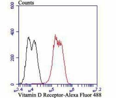 Flow Cytometry: VDR/NR1I1/Vitamin D Receptor Antibody [NBP3-09078] - Flow cytometric analysis of LOVO cells with Vitamin D Receptor antibody at 1/100 dilution (red) compared with an unlabelled control (cells without incubation with primary antibody; black). Alexa Fluor 488-conjugated goat anti-rabbit IgG was used as the secondary antibody.