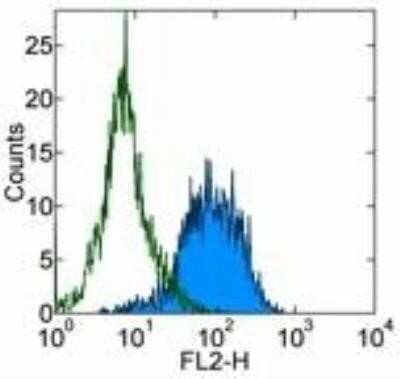 Flow Cytometry: VE-Cadherin Antibody (16B1) [NBP2-00342] - Analysis using the Biotin conjugate of NBP2-00342. Staining of Human Umbilical Vein Endothelial Cells (HUVEC) with 0.25 ug of Mouse IgG1 kappa Isotype Control Biotin (open histogram) or 0.125 ug of Anti-Human CD144 (VE-Cadherin) Biotin (filled histogram)