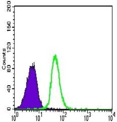 Flow Cytometry: VE-Cadherin Antibody (3D5C7) [NBP2-37420] - Flow cytometric analysis of Jurkat cells using CDH5 mouse mAb (green) and negative control (purple).