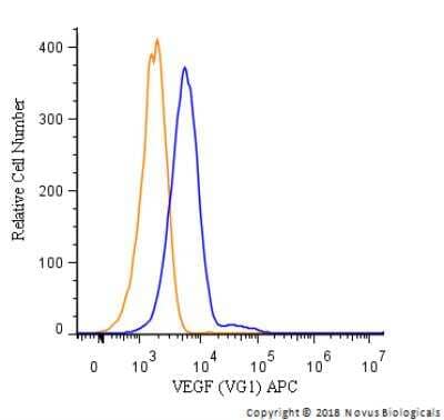 An intracellular stain was performed on U937 cells with VEGF [VG1] Antibody NB100-664APC (blue) and a matched isotype control (orange). Cells were fixed with 4% PFA and then permeabilized with 0.1% saponin. Cells were incubated in an antibody dilution of 2.5 ug/mL for 30 minutes at room temperature. Both antibodies were conjugated to Allophycocyanin.