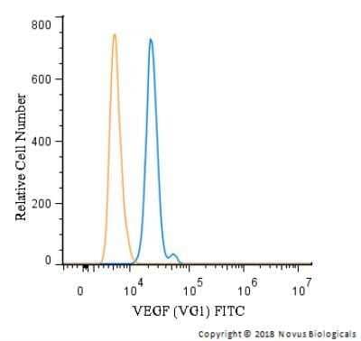 An intracellular stain was performed on U-937 cells with NB100-664F (blue) and a matched isotype control (orange). Cells were fixed with 4% PFA and then permeablized with 0.1% saponin. Cells were incubated in an antibody dilution of 10 ug/mL for 30 minutes at room temperature. Both antibodies were directly conjugated to FITC.