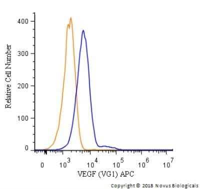 An intracellular stain was performed on U937 cells with VEGF [VG1] Antibody NB100-664APC (blue) and a matched isotype control (orange). Cells were fixed with 4% PFA and then permeabilized with 0.1% saponin. Cells were incubated in an antibody dilution of 2.5 ug/mL for 30 minutes at room temperature. Both antibodies were directly conjugated to Allophycocyanin.